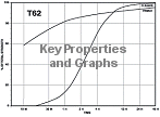 Link to Key Properties and Graphs