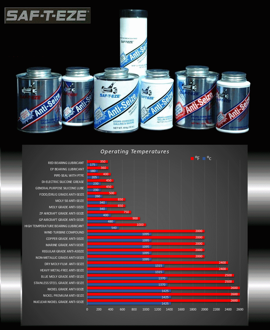 SAF-T-EZE Operating Temperature Charts